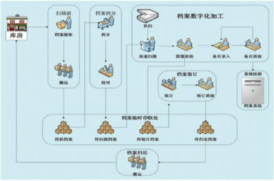 电子档案管理系统、智能文件管理系统及档案数字化加工处理