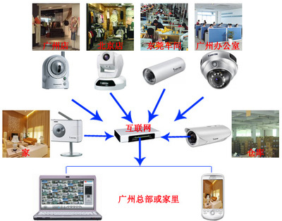 鸡西鸡东县|视频远程监控管理解决方案-工程案例|网络视频监控案例|网络摄像机监控案例|安防监控案例|工厂监控|企业监控|家庭监控-广州恒果