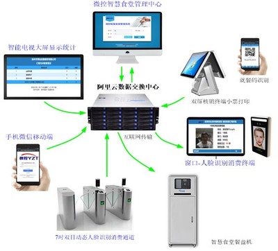 智慧食堂管理刷脸支付就餐系统